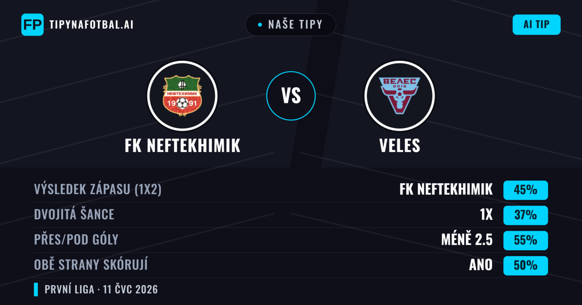 Naše tipy: FK Neftekhimik vs Veles — FK Neftekhimik — Vítězství (47%); Pod 2.5; Obě strany skórují: Ne