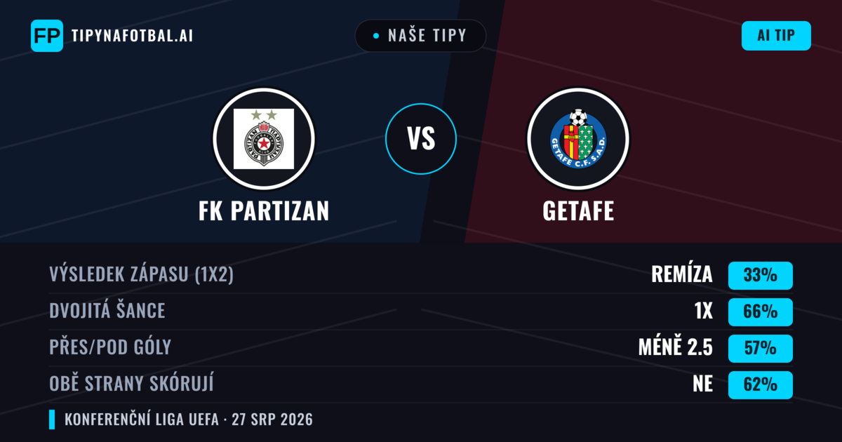 Naše tipy: FK Partizan vs Getafe — Getafe — Vítězství (45%); Pod 2.5; Obě strany skórují: Ano