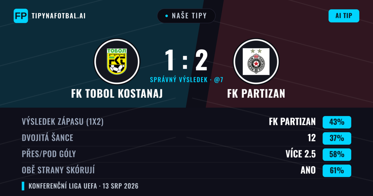 Naše tipy: FK Tobol Kostanaj vs FK Partizan — FK Partizan — Vítězství (43%); Přes 2.5; Obě strany skórují: Ano