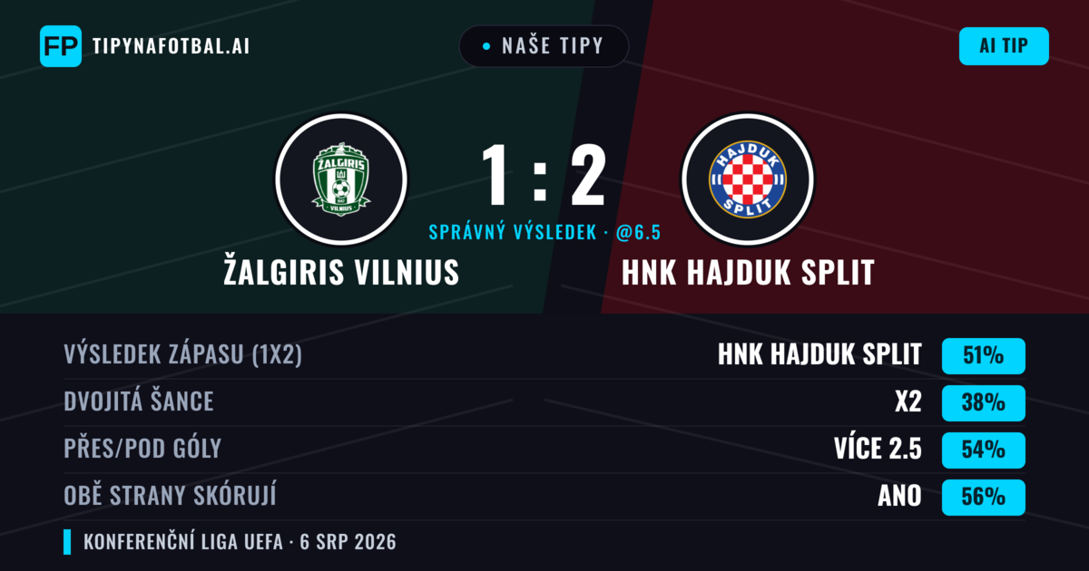 Naše tipy: Žalgiris Vilnius vs HNK Hajduk Split — HNK Hajduk Split — Vítězství (49%); Přes 2.5; Obě strany skórují: Ano