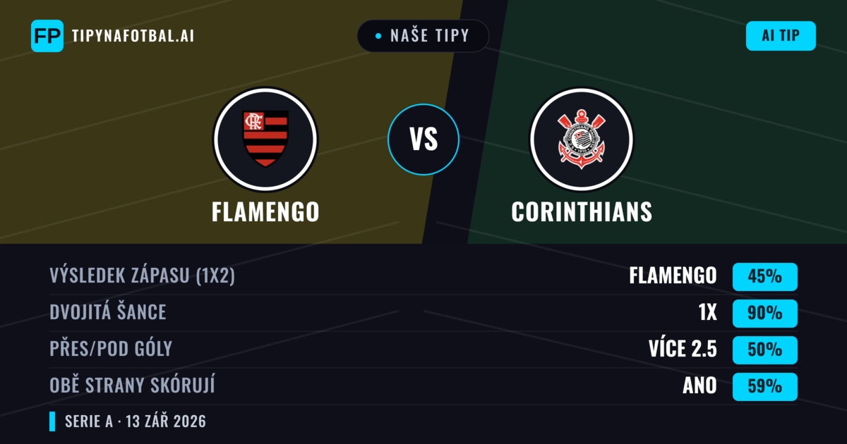 Naše tipy: Flamengo vs Corinthians — Remíza (45%); Přes 2.5; Obě strany skórují: Ano