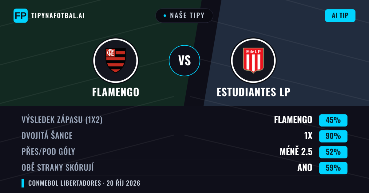 Naše tipy: Flamengo vs Estudiantes LP — Remíza (45%); Pod 2.5; Obě strany skórují: Ano