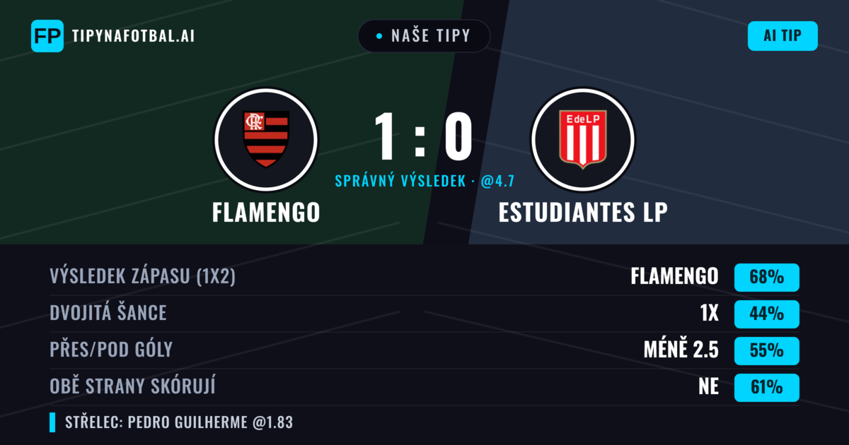 Naše tipy: Flamengo vs Estudiantes LP — Flamengo — Vítězství (67%); Pod 2.5; Obě strany skórují: Ne