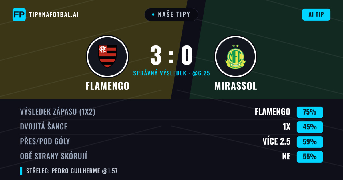 Naše tipy: Flamengo vs Mirassol — Flamengo — Vítězství (79%); Přes 2.5; Obě strany skórují: Ne