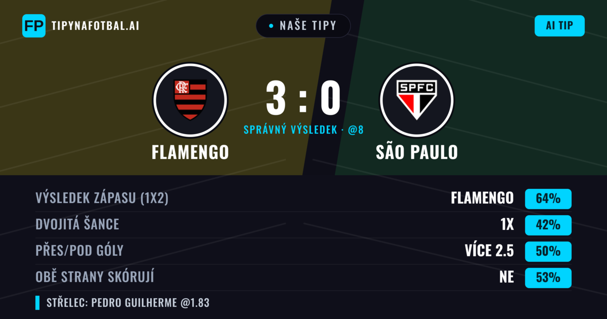 Naše tipy: Flamengo vs São Paulo — Flamengo — Vítězství (66%); Přes 2.5; Obě strany skórují: Ne