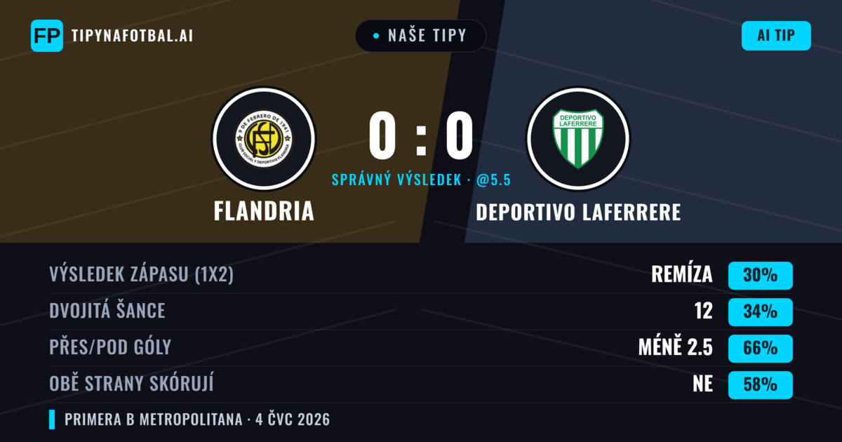 Naše tipy: Flandria vs Deportivo Laferrere — Flandria — Vítězství (35%); Pod 2.5; Obě strany skórují: Ne
