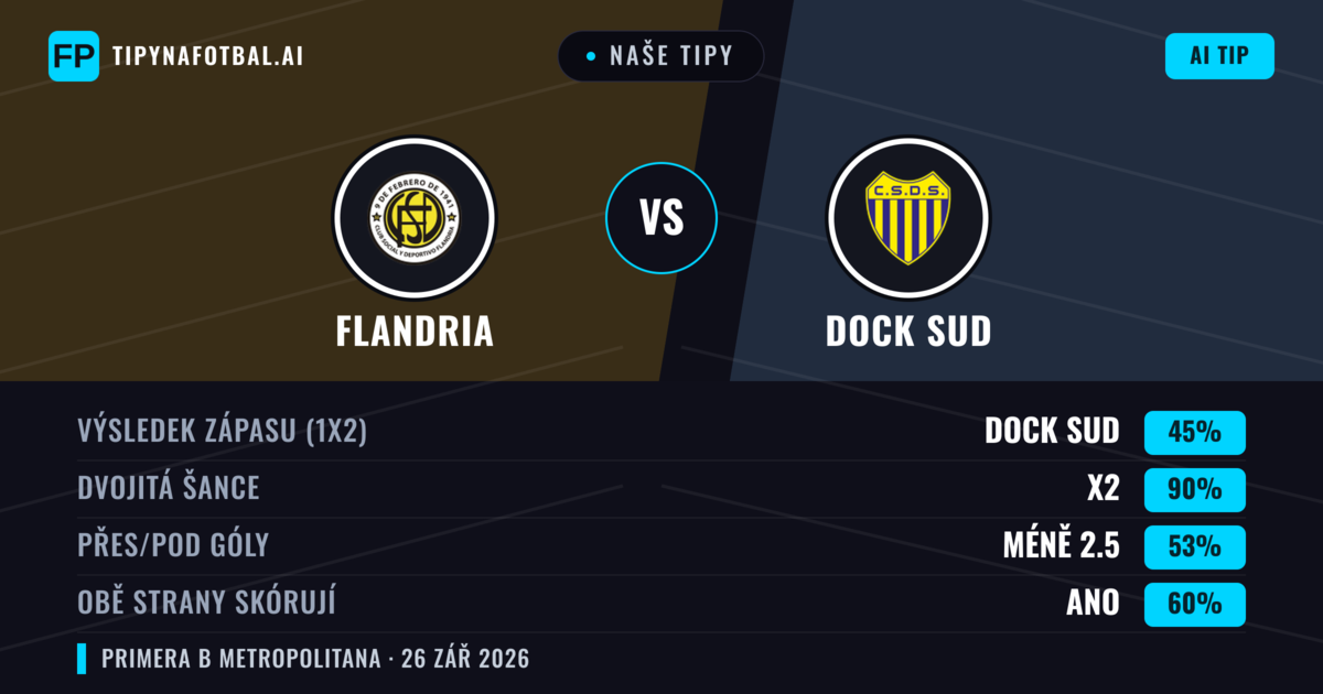 Naše tipy: Flandria vs Dock Sud — Remíza (45%); Pod 2.5; Obě strany skórují: Ano
