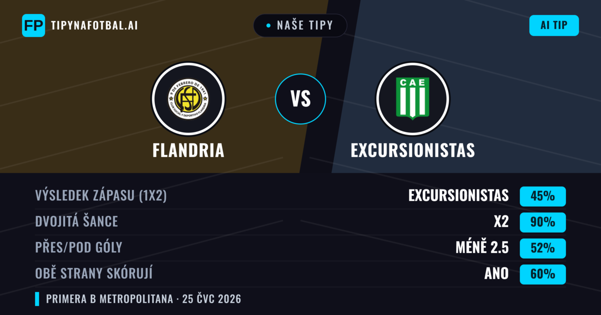 Naše tipy: Flandria vs Excursionistas — Excursionistas — Vítězství (39%); Pod 2.5; Obě strany skórují: Ne