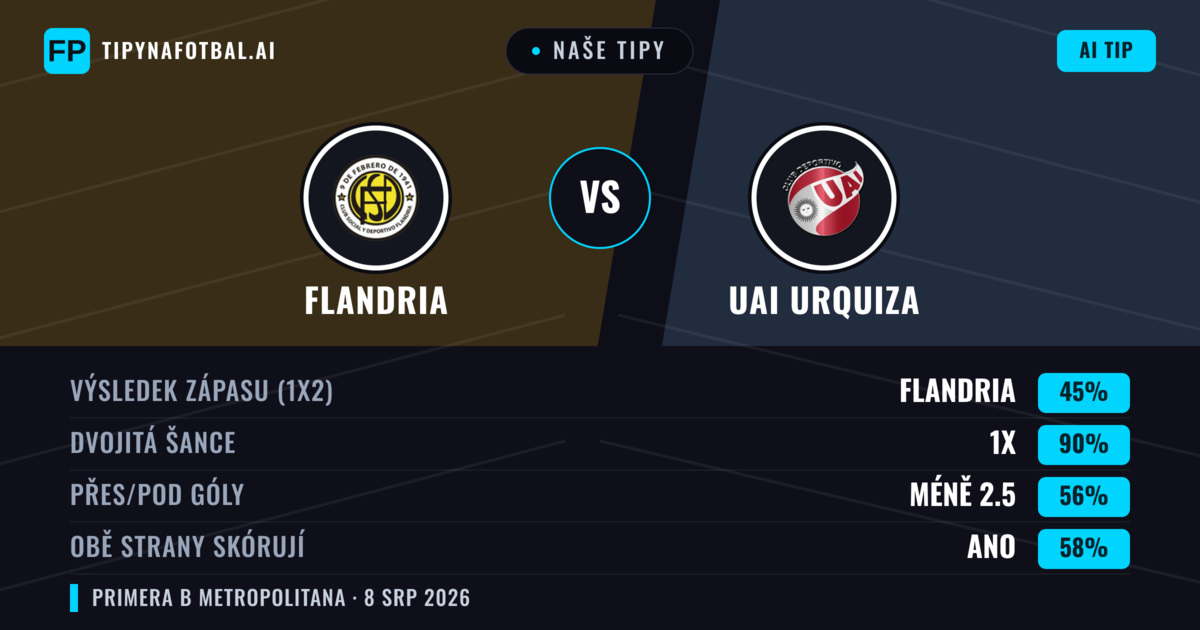 Naše tipy: Flandria vs UAI Urquiza — Flandria — Vítězství (48%); Pod 2.5; Obě strany skórují: Ne