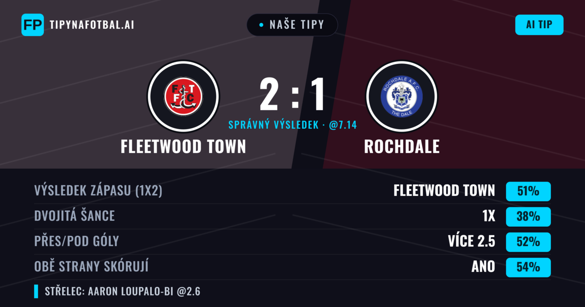 Naše tipy: Fleetwood Town vs Rochdale — Fleetwood Town — Vítězství (51%); Přes 2.5; Obě strany skórují: Ano