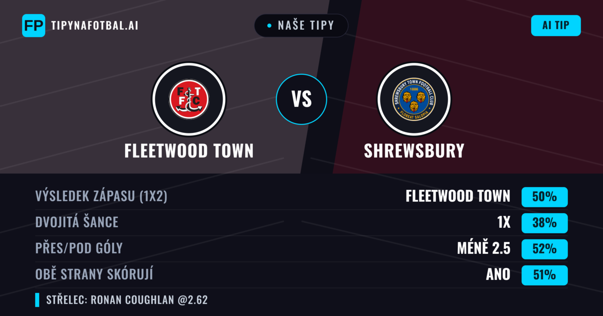 Naše tipy: Fleetwood Town vs Shrewsbury — Fleetwood Town — Vítězství (50%); Pod 2.5; Obě strany skórují: Ano
