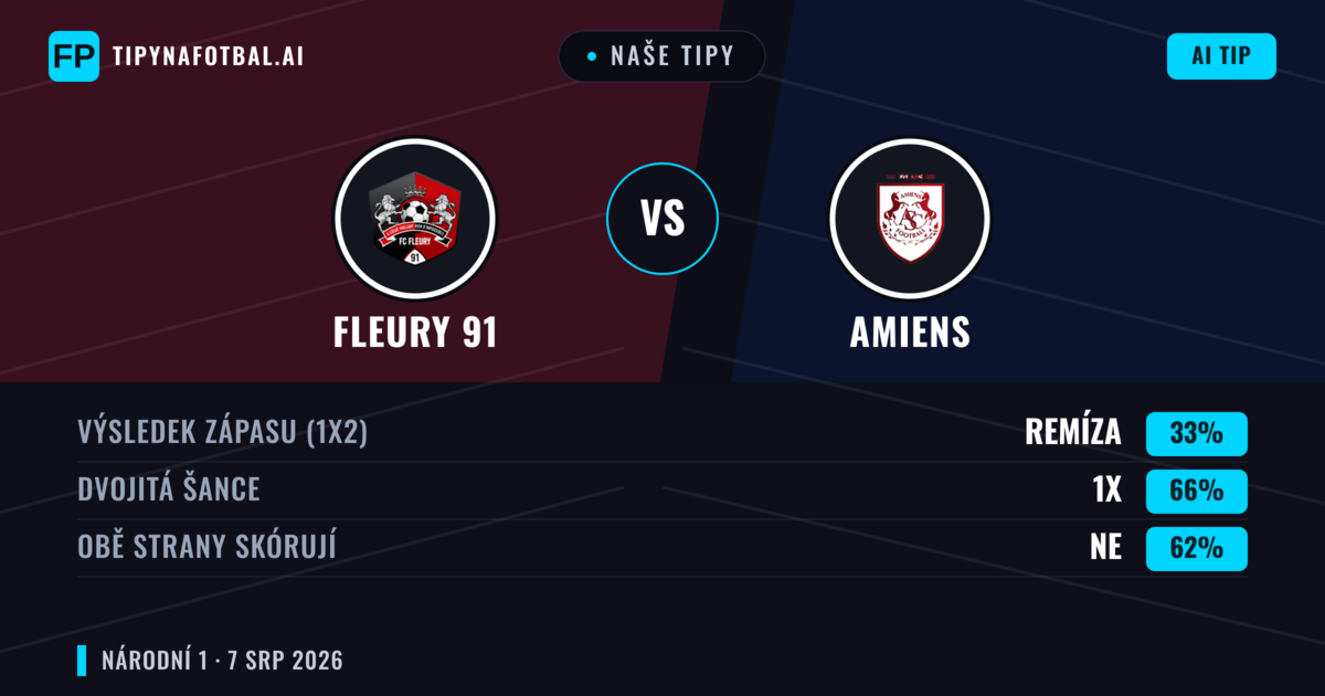 Naše tipy: Fleury 91 vs Amiens — Fleury 91 — Vítězství (43%); Pod 2.5; Obě strany skórují: Ano