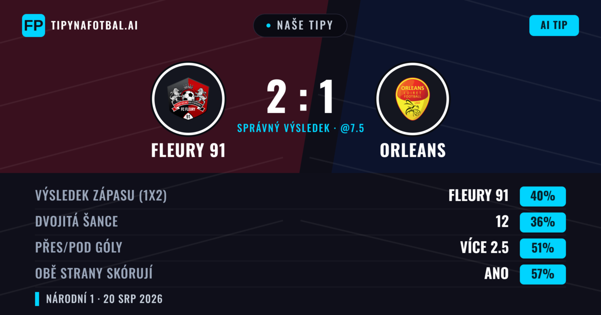 Naše tipy: Fleury 91 vs Orleans — Fleury 91 — Vítězství (45%); Přes 2.5; Obě strany skórují: Ano