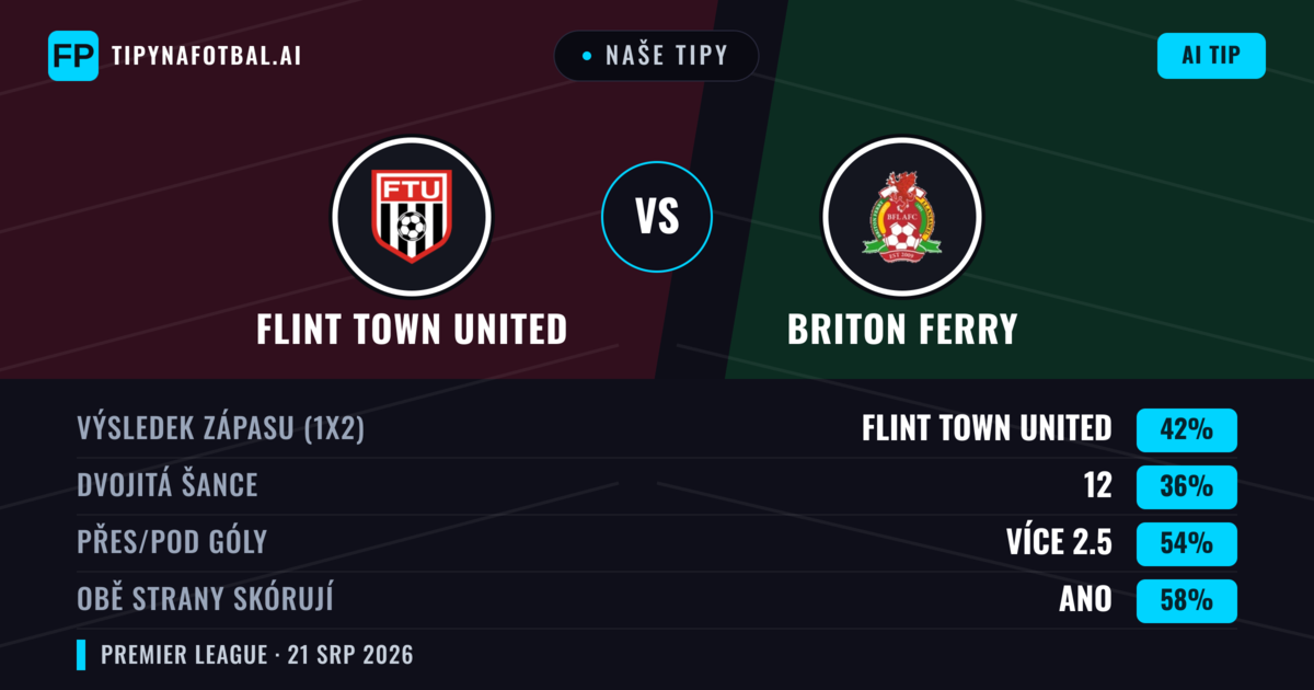 Naše tipy: Flint Town United vs Briton Ferry — Flint Town United — Vítězství (48%); Přes 2.5; Obě strany skórují: Ano