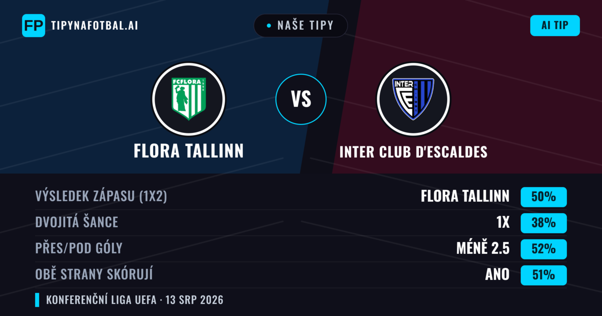 Naše tipy: Flora Tallinn vs Inter Club d'Escaldes — Flora Tallinn — Vítězství (51%); Přes 2.5; Obě strany skórují: Ano