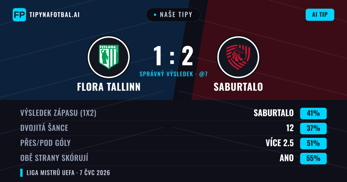 Naše tipy: Flora Tallinn vs Saburtalo — Saburtalo — Vítězství (41%); Přes 2.5; Obě strany skórují: Ano