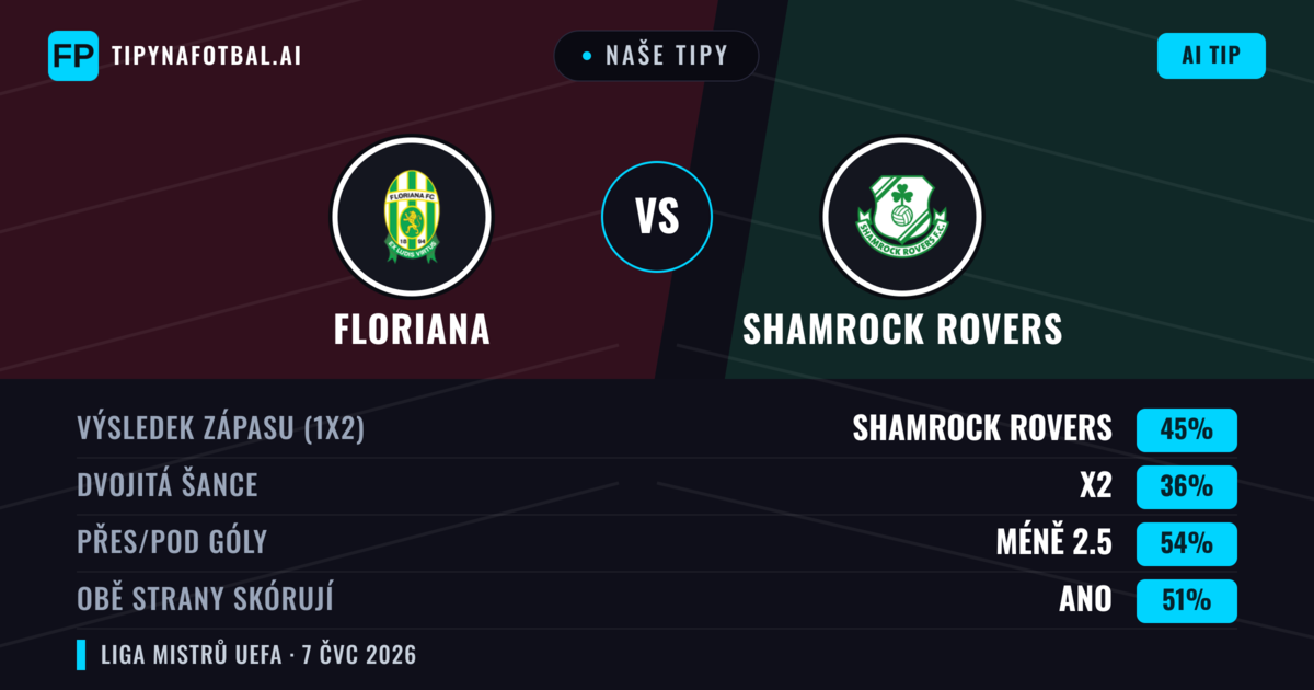 Naše tipy: Floriana vs Shamrock Rovers — Shamrock Rovers — Vítězství (44%); Pod 2.5; Obě strany skórují: Ano