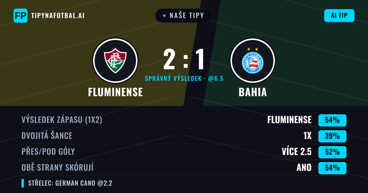 Naše tipy: Fluminense vs Bahia — Fluminense — Vítězství (55%); Přes 2.5; Obě strany skórují: Ano