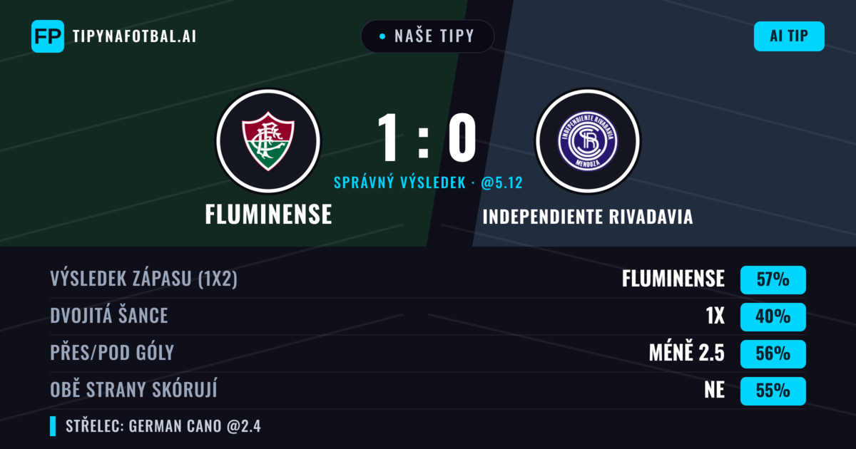 Naše tipy: Fluminense vs Independiente Rivadavia — Fluminense — Vítězství (55%); Pod 2.5; Obě strany skórují: Ne