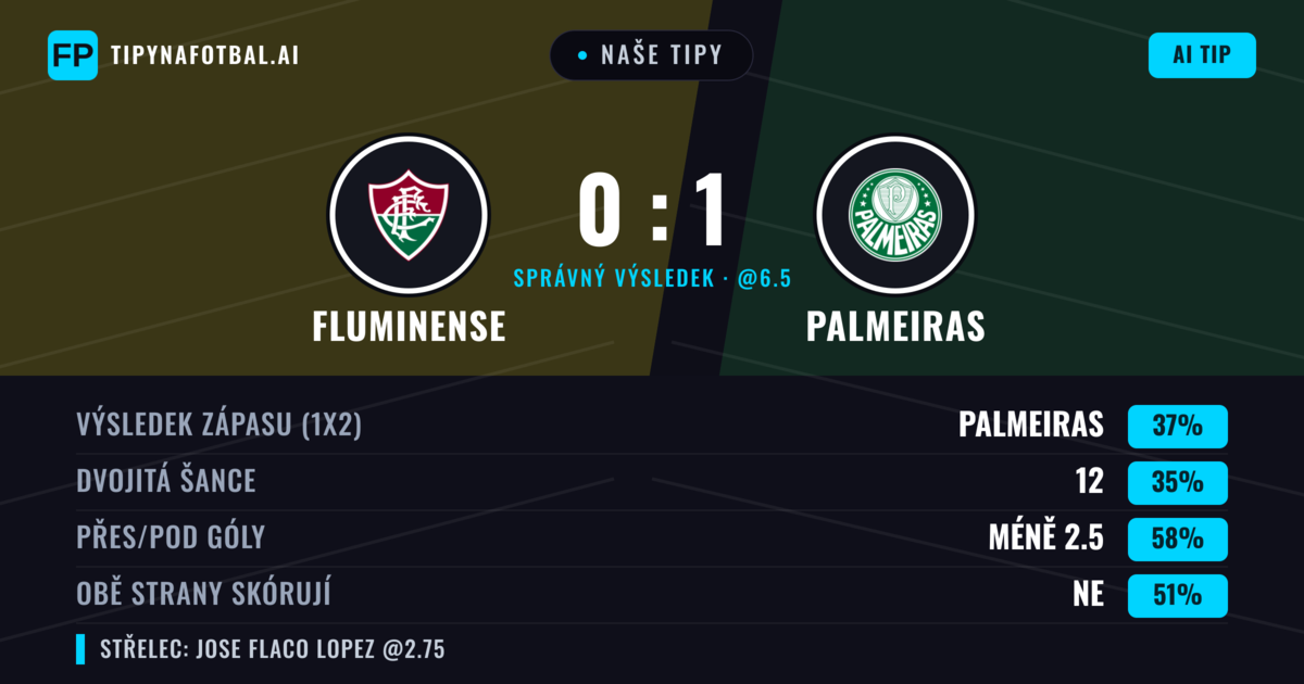Naše tipy: Fluminense vs Palmeiras — Palmeiras — Vítězství (38%); Pod 2.5; Obě strany skórují: Ne