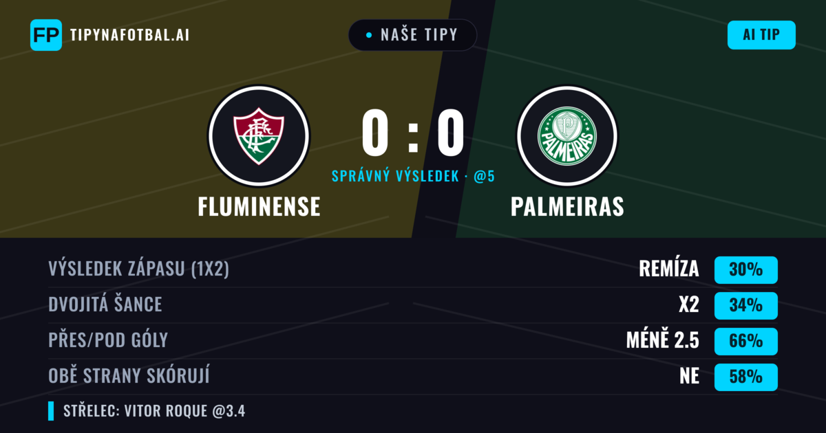Naše tipy: Fluminense vs Palmeiras — Palmeiras — Vítězství (35%); Pod 2.5; Obě strany skórují: Ne