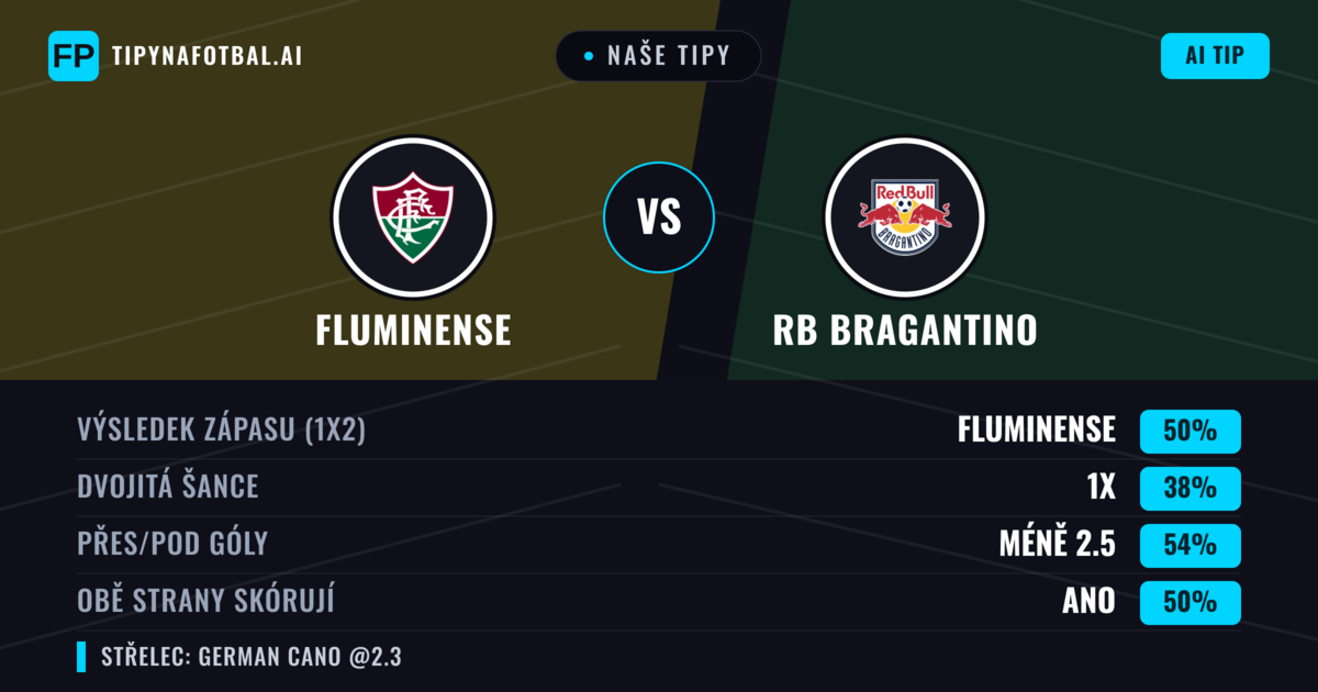 Naše tipy: Fluminense vs RB Bragantino — Fluminense — Vítězství (52%); Pod 2.5; Obě strany skórují: Ano