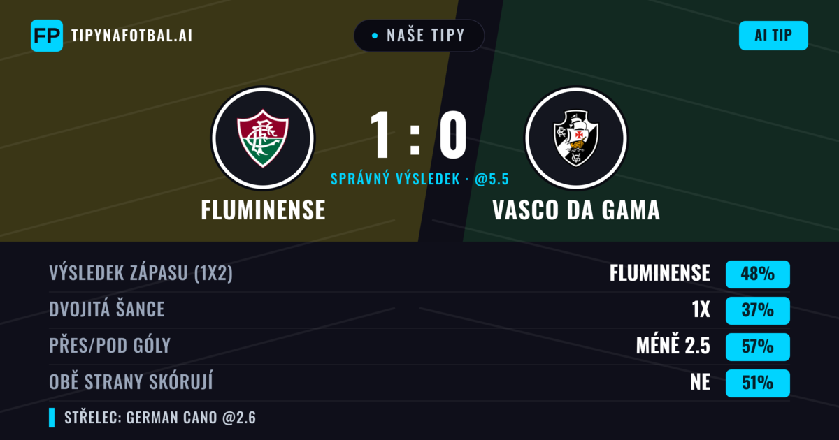 Naše tipy: Fluminense vs Vasco da Gama — Fluminense — Vítězství (44%); Pod 2.5; Obě strany skórují: Ne
