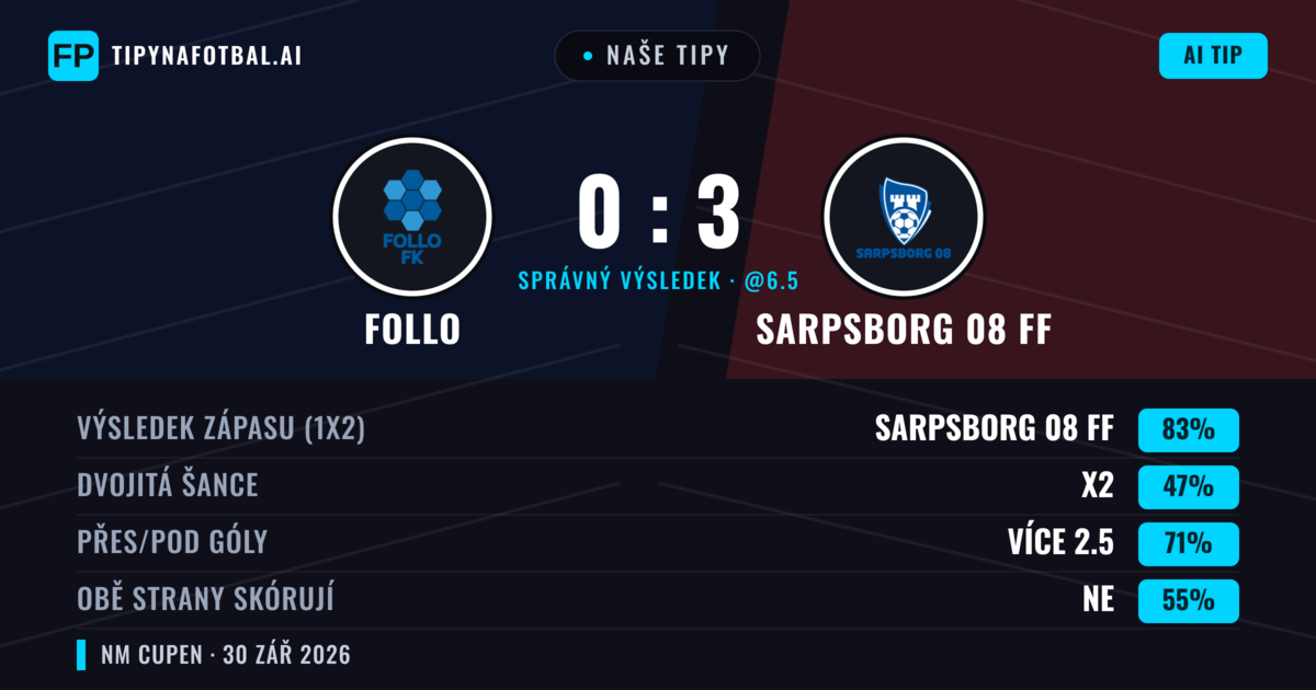 Naše tipy: Follo vs Sarpsborg 08 FF — Sarpsborg 08 FF — Vítězství (82%); Přes 2.5; Obě strany skórují: Ne