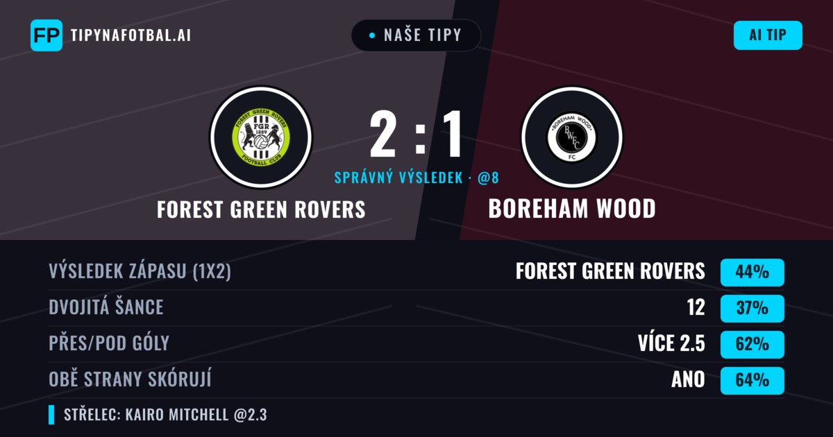 Naše tipy: Forest Green Rovers vs Boreham Wood — Forest Green Rovers — Vítězství (41%); Přes 2.5; Obě strany skórují: Ano