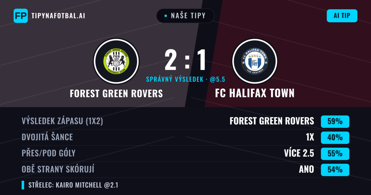 Naše tipy: Forest Green Rovers vs FC Halifax Town — Forest Green Rovers — Vítězství (58%); Přes 2.5; Obě strany skórují: Ano