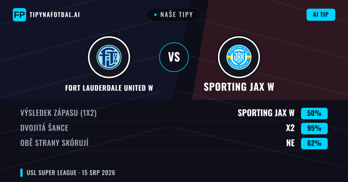 Naše tipy: Fort Lauderdale United W vs Sporting JAX W — Sporting JAX W — Vítězství (71%); Přes 2.5; Obě strany skórují: Ne