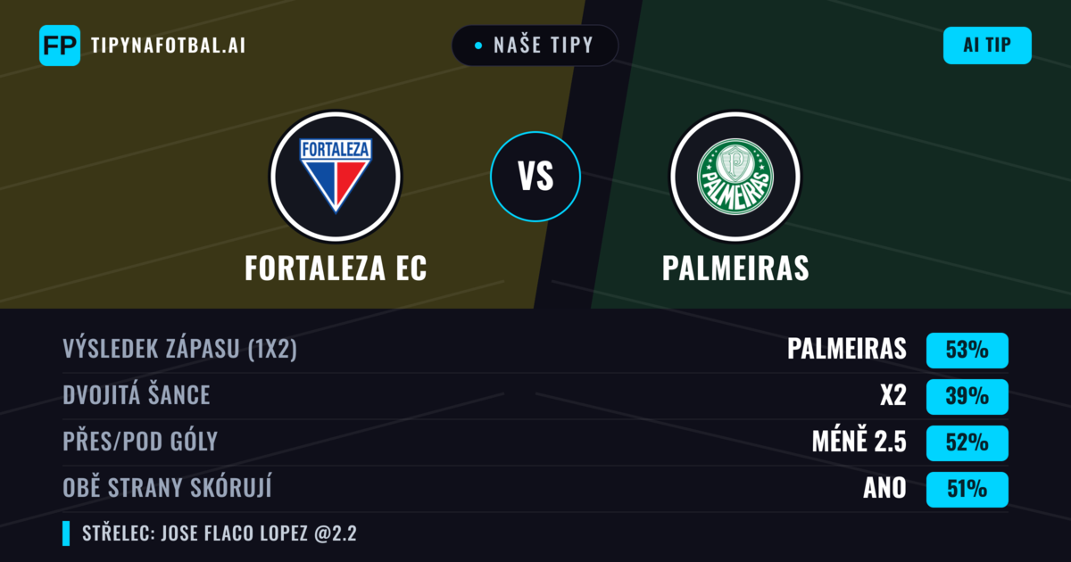 Naše tipy: Fortaleza EC vs Palmeiras — Palmeiras — Vítězství (54%); Pod 2.5; Obě strany skórují: Ano