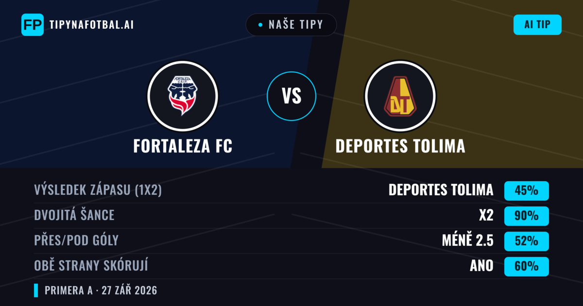 Naše tipy: Fortaleza FC vs Deportes Tolima — Deportes Tolima — Vítězství (43%); Pod 2.5; Obě strany skórují: Ano