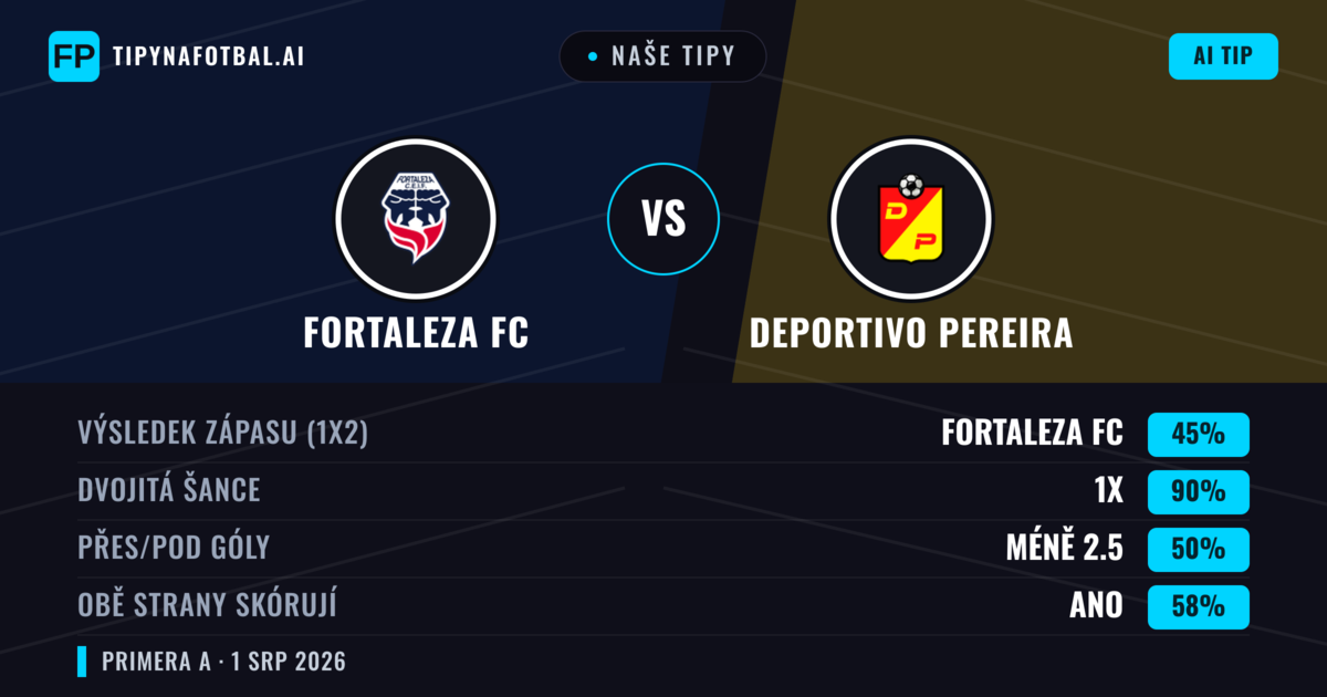 Naše tipy: Fortaleza FC vs Deportivo Pereira — Fortaleza FC — Vítězství (64%); Pod 2.5; Obě strany skórují: Ne