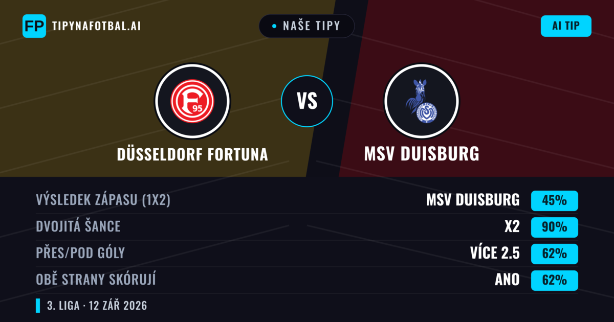 Naše tipy: Düsseldorf Fortuna vs MSV Duisburg — Remíza (45%); Přes 2.5; Obě strany skórují: Ano