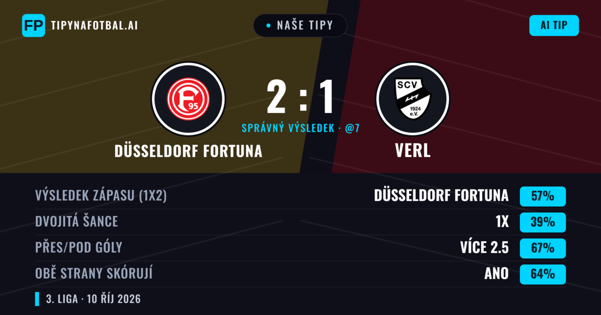Naše tipy: Düsseldorf Fortuna vs Verl — Düsseldorf Fortuna — Vítězství (57%); Přes 2.5; Obě strany skórují: Ano