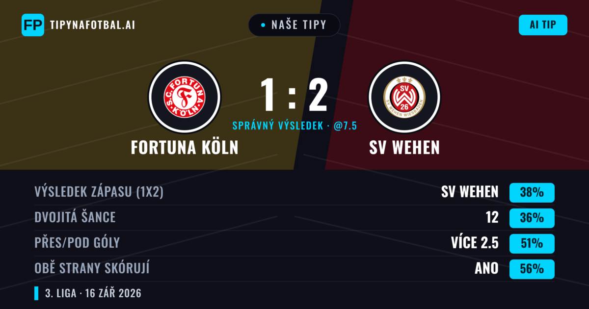 Naše tipy: Fortuna Köln vs SV Wehen — SV Wehen — Vítězství (39%); Přes 2.5; Obě strany skórují: Ano