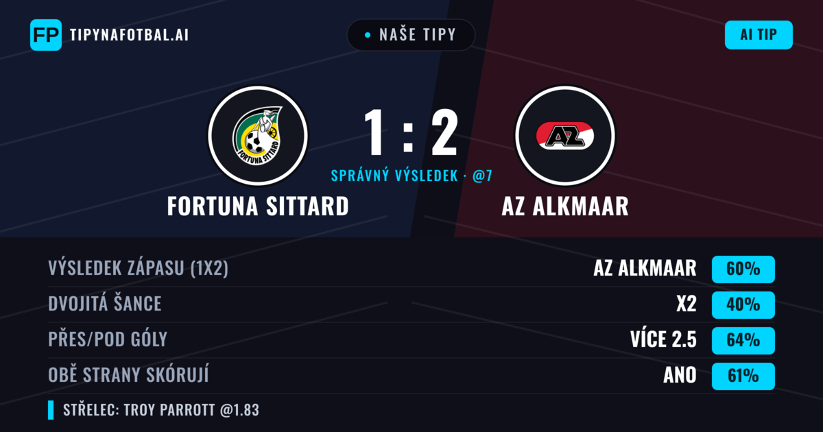 Naše tipy: Fortuna Sittard vs AZ Alkmaar — AZ Alkmaar — Vítězství (59%); Přes 2.5; Obě strany skórují: Ano