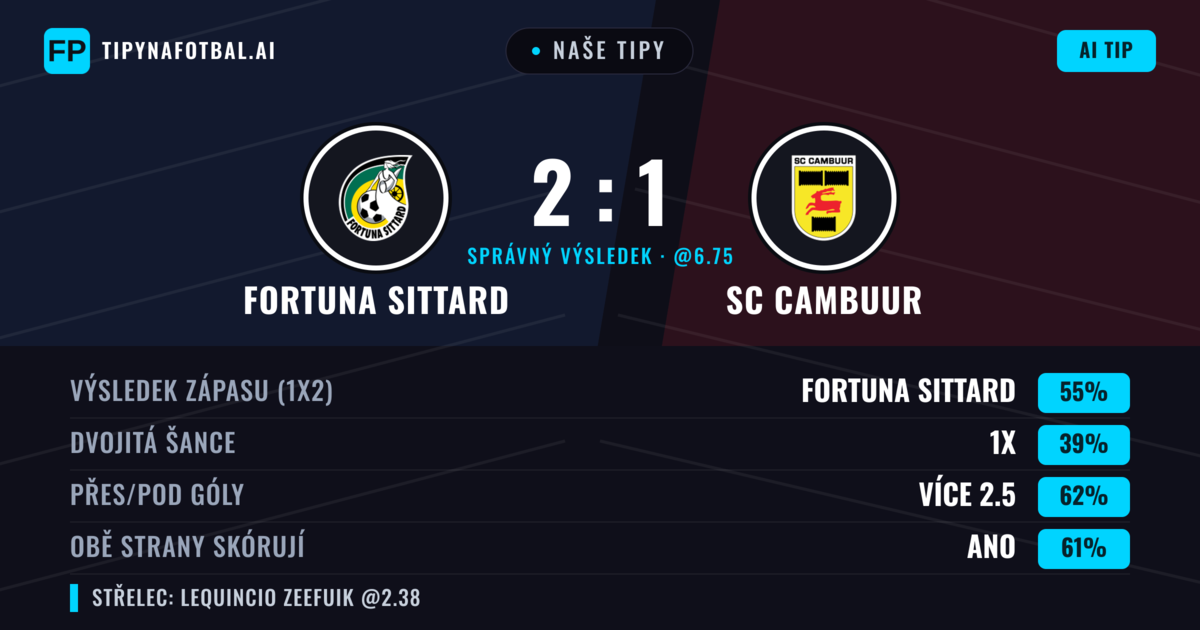 Naše tipy: Fortuna Sittard vs SC Cambuur — Fortuna Sittard — Vítězství (58%); Přes 2.5; Obě strany skórují: Ano