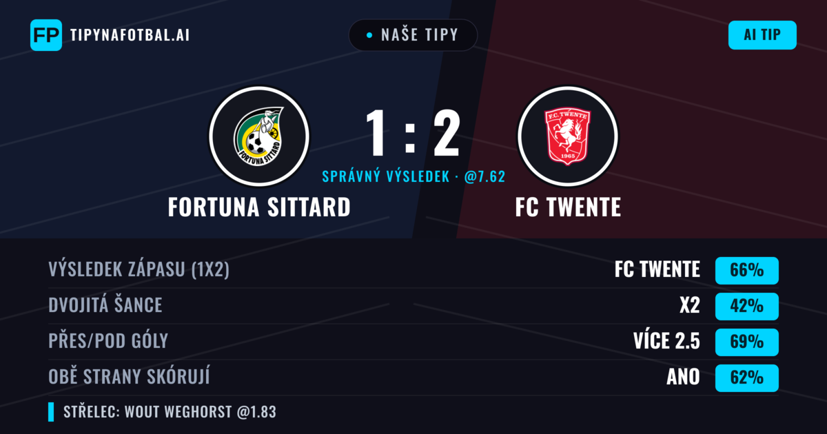Naše tipy: Fortuna Sittard vs FC Twente — FC Twente — Vítězství (66%); Přes 2.5; Obě strany skórují: Ano