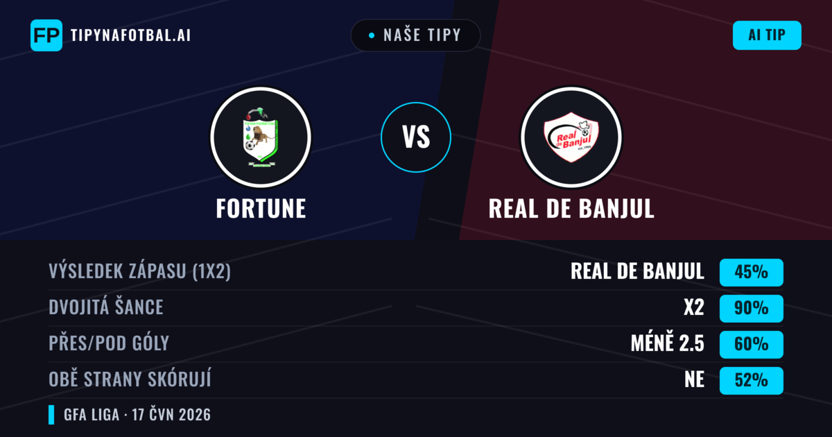 Naše tipy: Fortune vs Real de Banjul — Remíza (45%); Pod 2.5; Obě strany skórují: Ne