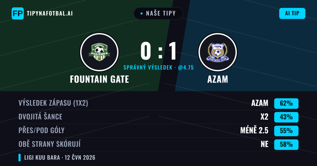 Naše tipy: Fountain Gate vs Azam — Azam — Vítězství (62%); Pod 2.5; Obě strany skórují: Ne