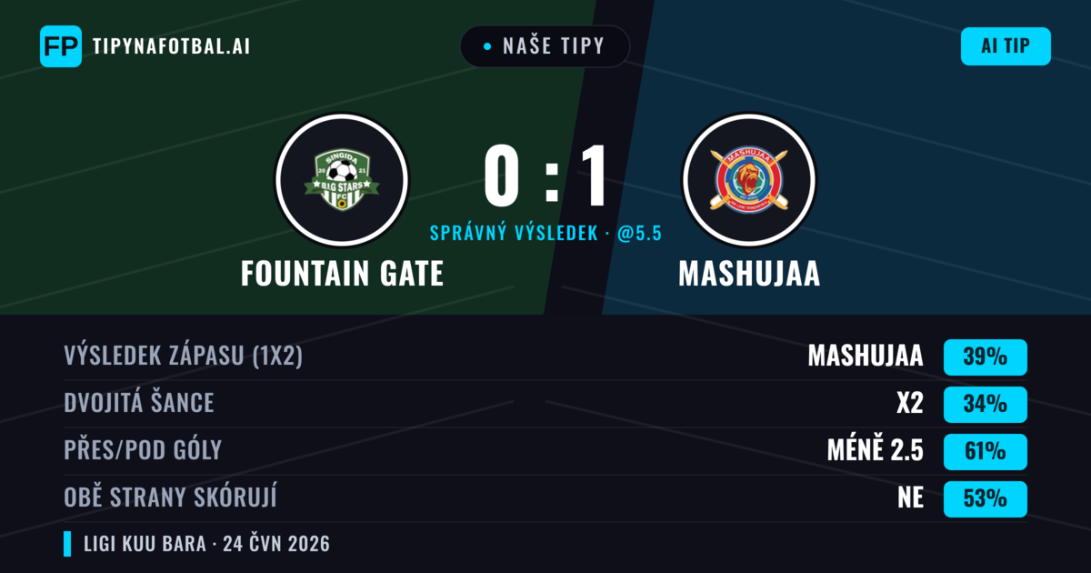 Naše tipy: Fountain Gate vs Mashujaa — Mashujaa — Vítězství (39%); Pod 2.5; Obě strany skórují: Ne
