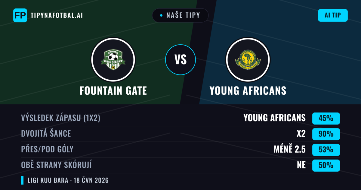 Naše tipy: Fountain Gate vs Young Africans — Remíza (45%); Pod 2.5; Obě strany skórují: Ne