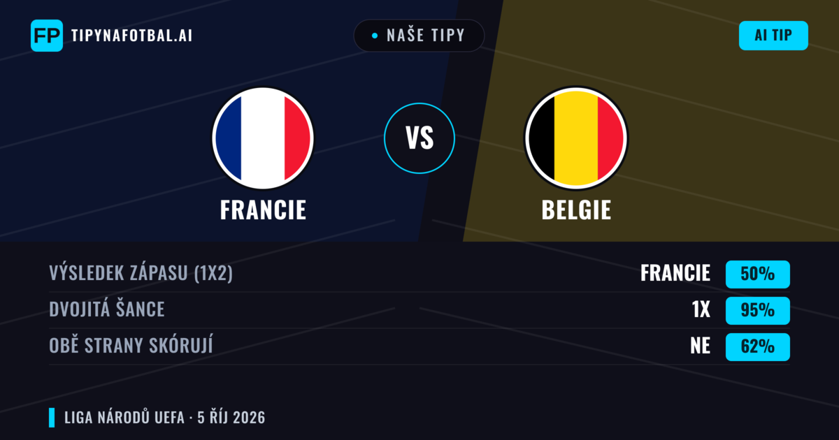 Naše tipy: Francie vs Belgie — Remíza (50%); Obě strany skórují: Ne