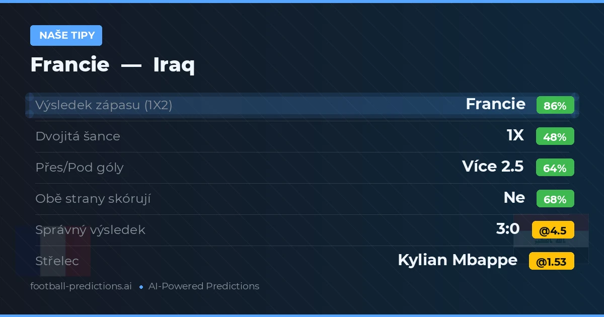 Naše tipy: Francie vs Iraq — Francie — Vítězství (88%); Přes 2.5; Obě strany skórují: Ne
