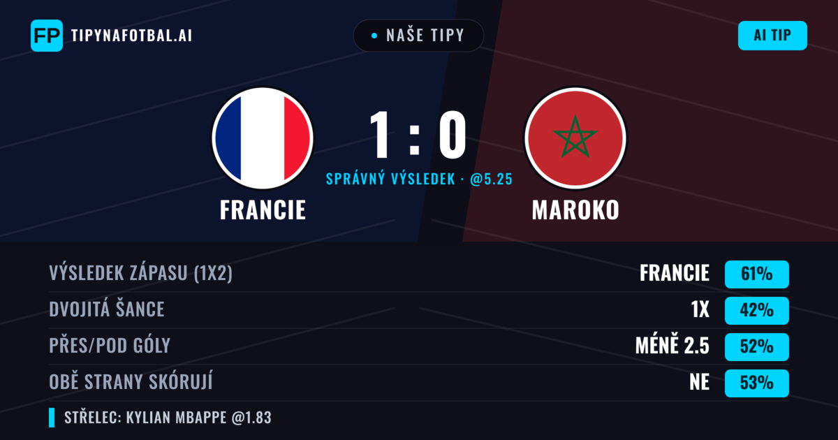Naše tipy: Francie vs Maroko — Francie — Vítězství (60%); Pod 2.5; Obě strany skórují: Ne