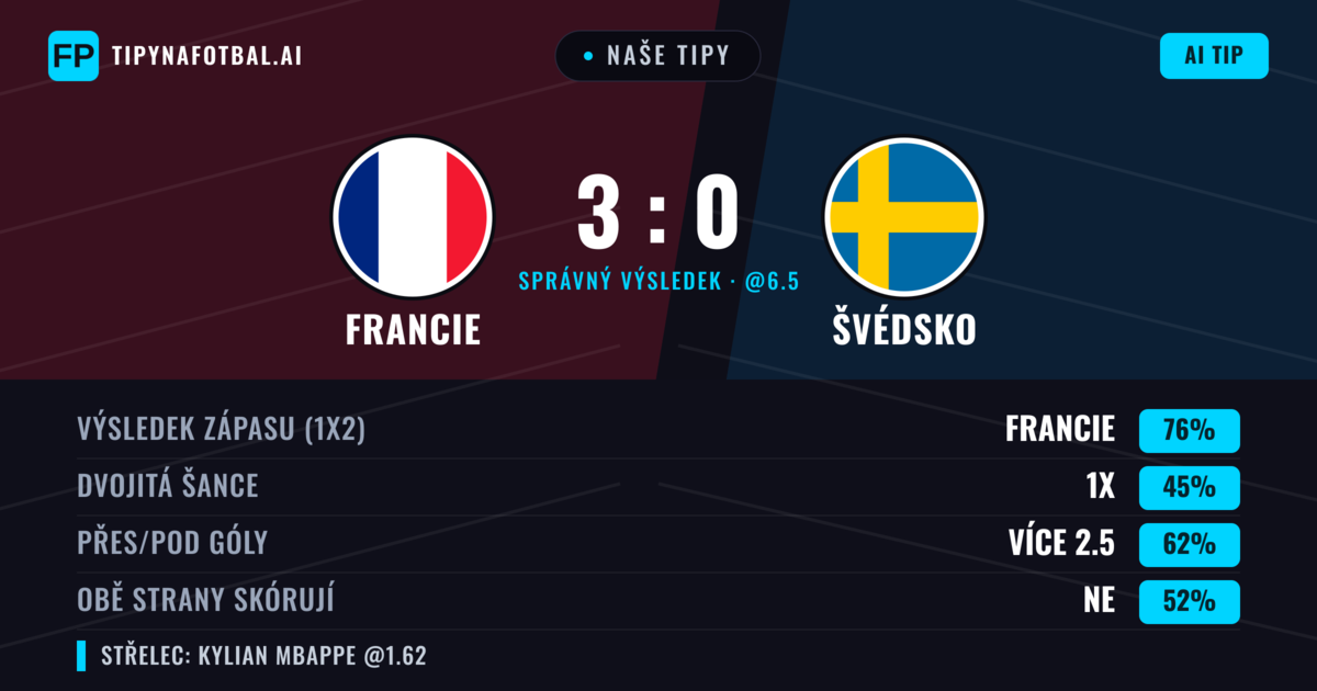 Naše tipy: Francie vs Švédsko — Francie — Vítězství (75%); Přes 2.5; Obě strany skórují: Ne