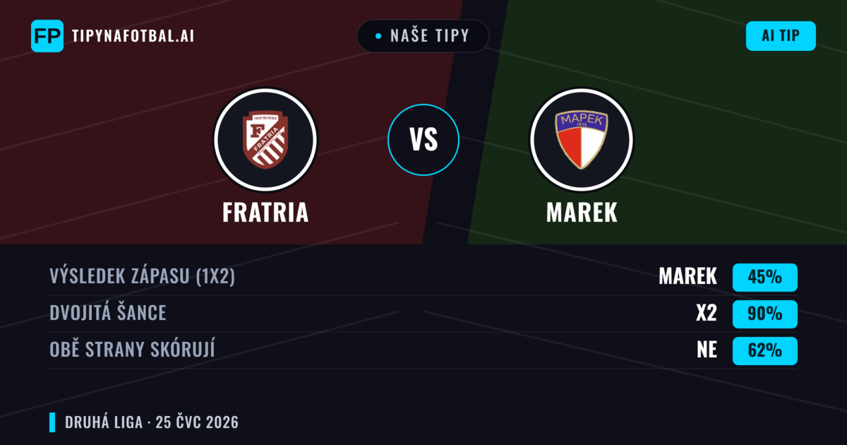 Naše tipy: Fratria vs Marek — Fratria — Vítězství (67%); Pod 2.5; Obě strany skórují: Ne