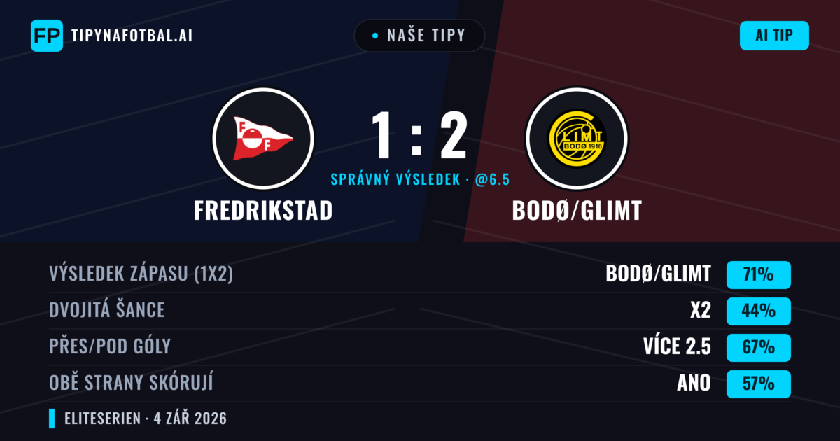 Naše tipy: Fredrikstad vs Bodø/Glimt — Bodø/Glimt — Vítězství (71%); Přes 2.5; Obě strany skórují: Ano
